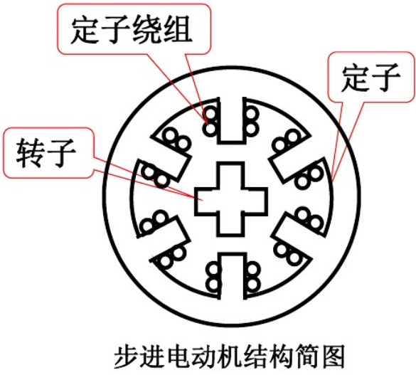 步进电(dian)机(ji)结(jie)构(gou)