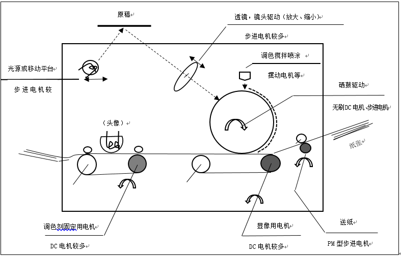 步(bu)进电(dian)机的应用(yong)之(zhi)复(fu)印机
