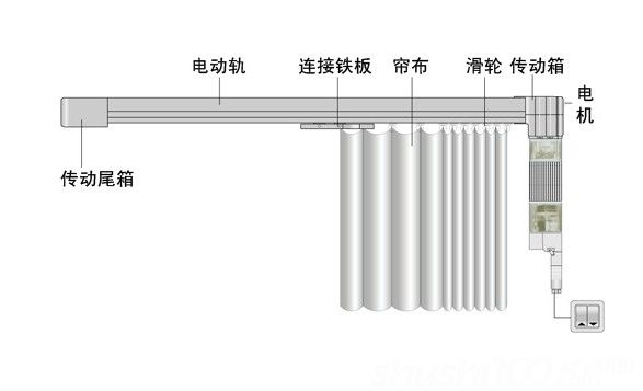 电(dian)动窗帘(lian)电(dian)机(ji)的(de)种类(lei)