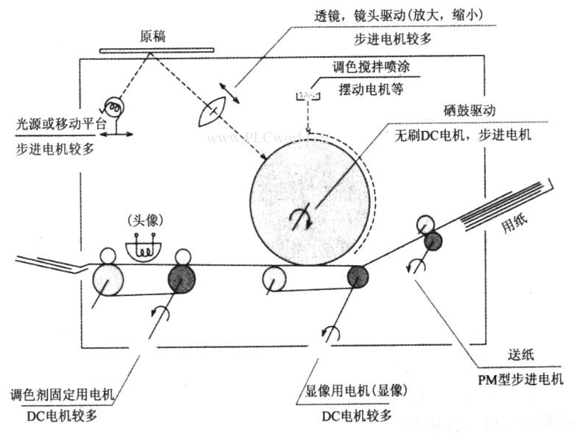 万(wan)至达(da)直(zhi)流电(dian)机(ji)在复(fu)印机领(ling)域的(de)应(ying)用(yong)